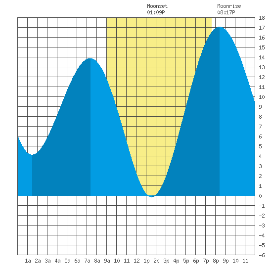 Protection Point tide chart for Wednesday, October 12, 2022