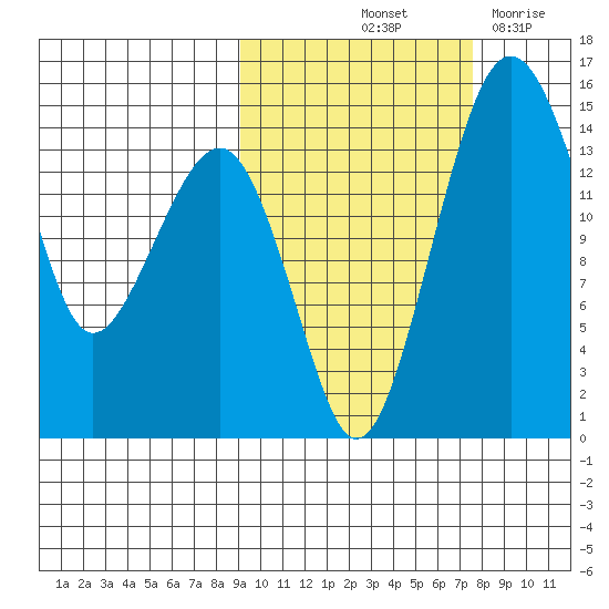 Protection Point tide chart for Thursday, October 13, 2022