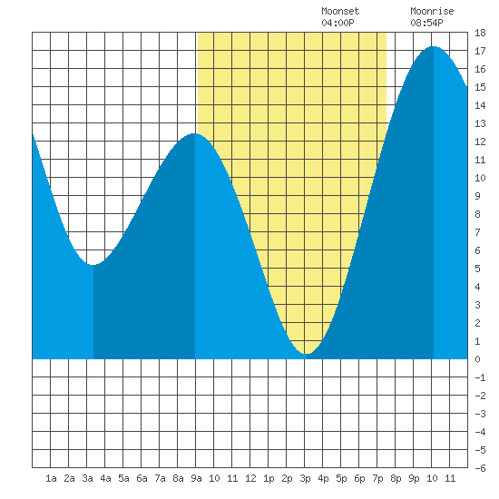 Protection Point tide chart for Friday, October 14, 2022