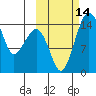 Protection Point tide chart for Friday, October 14, 2022