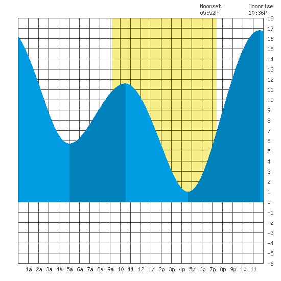 Protection Point tide chart for Sunday, October 16, 2022