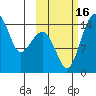 Protection Point tide chart for Sunday, October 16, 2022