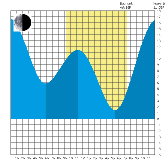 Protection Point tide chart for Monday, October 17, 2022