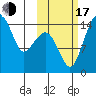 Protection Point tide chart for Monday, October 17, 2022