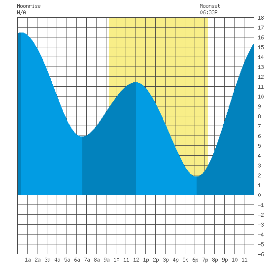 Protection Point tide chart for Tuesday, October 18, 2022