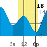 Protection Point tide chart for Tuesday, October 18, 2022