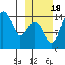 Protection Point tide chart for Wednesday, October 19, 2022