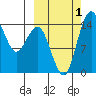 Protection Point tide chart for Saturday, October 1, 2022