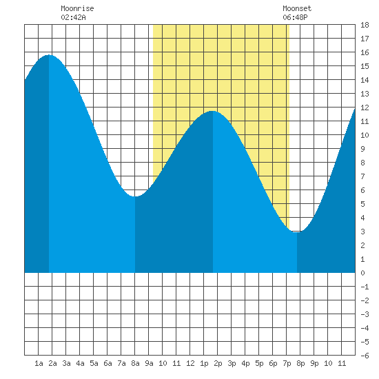 Protection Point tide chart for Thursday, October 20, 2022