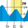 Protection Point tide chart for Thursday, October 20, 2022