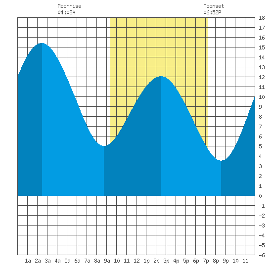 Protection Point tide chart for Friday, October 21, 2022