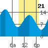 Protection Point tide chart for Friday, October 21, 2022