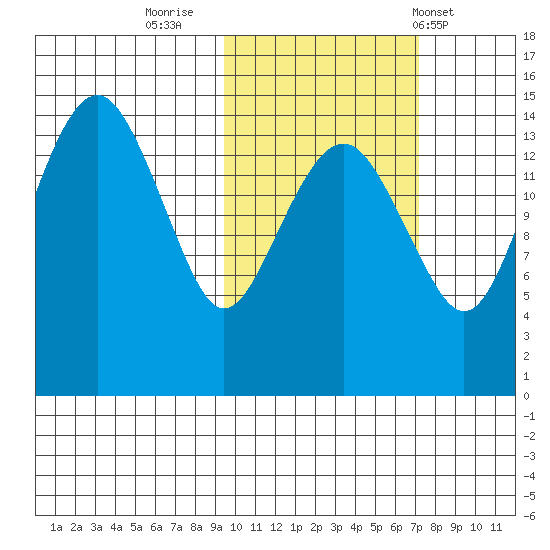 Protection Point tide chart for Saturday, October 22, 2022