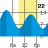 Protection Point tide chart for Saturday, October 22, 2022