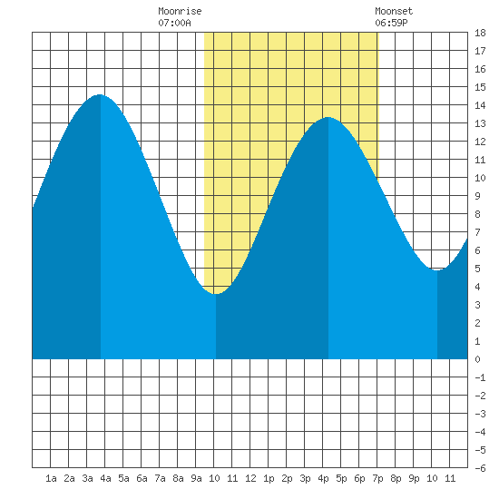 Protection Point tide chart for Sunday, October 23, 2022