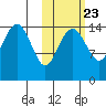 Protection Point tide chart for Sunday, October 23, 2022
