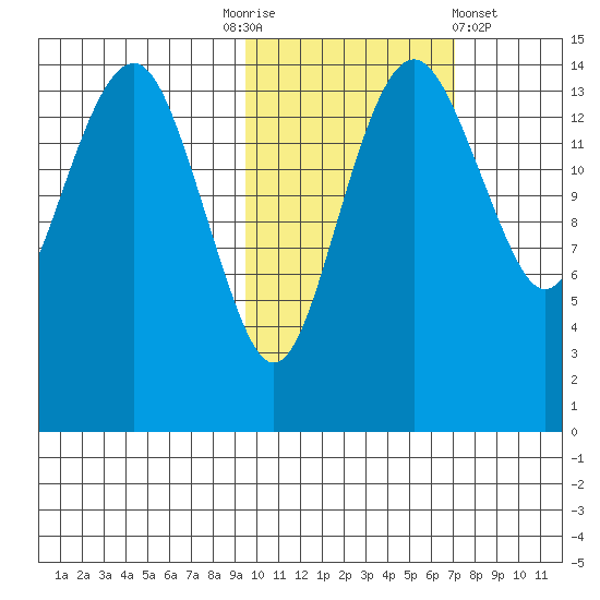 Protection Point tide chart for Monday, October 24, 2022