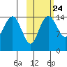 Protection Point tide chart for Monday, October 24, 2022
