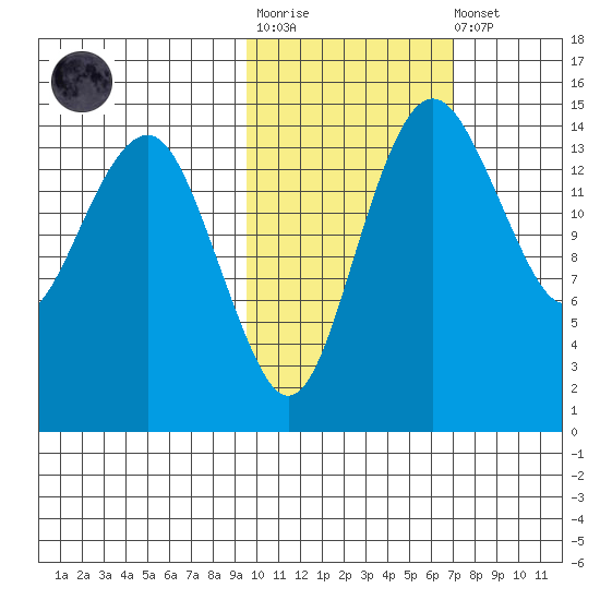 Protection Point tide chart for Tuesday, October 25, 2022