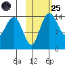 Protection Point tide chart for Tuesday, October 25, 2022