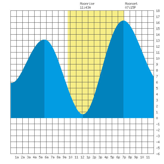 Protection Point tide chart for Wednesday, October 26, 2022