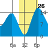 Protection Point tide chart for Wednesday, October 26, 2022