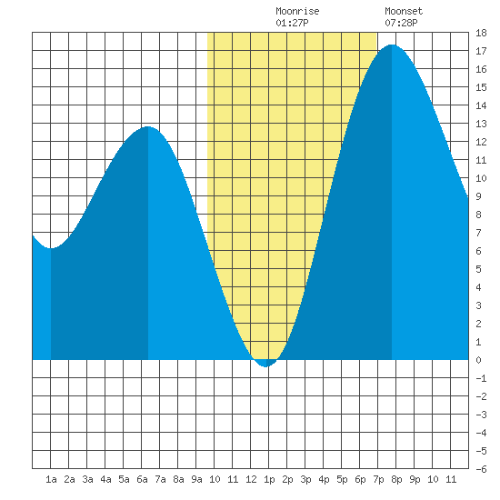 Protection Point tide chart for Thursday, October 27, 2022