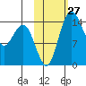 Protection Point tide chart for Thursday, October 27, 2022