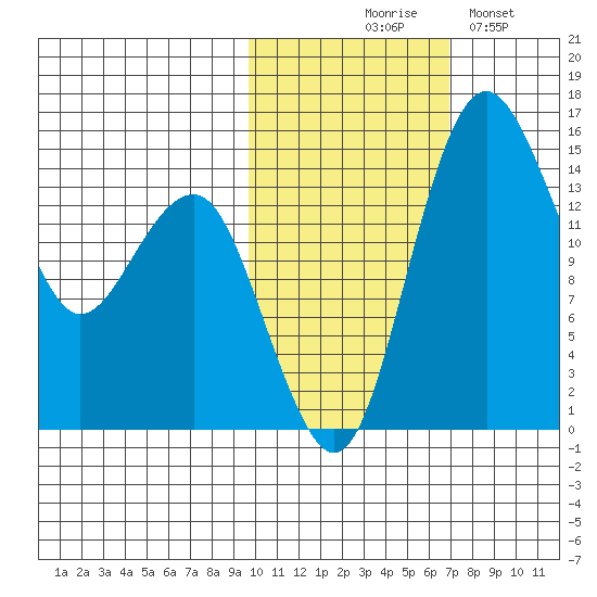 Protection Point tide chart for Friday, October 28, 2022