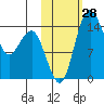 Protection Point tide chart for Friday, October 28, 2022