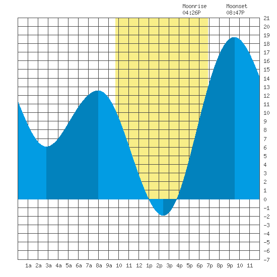Protection Point tide chart for Saturday, October 29, 2022