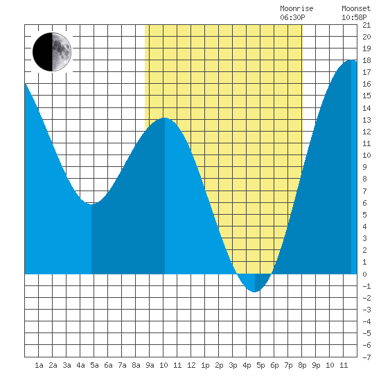 Protection Point tide chart for Sunday, October 2, 2022