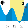 Protection Point tide chart for Sunday, October 2, 2022