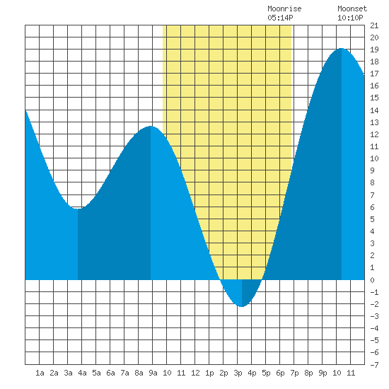 Protection Point tide chart for Sunday, October 30, 2022