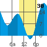 Protection Point tide chart for Sunday, October 30, 2022