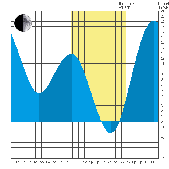 Protection Point tide chart for Monday, October 31, 2022