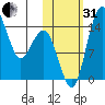 Protection Point tide chart for Monday, October 31, 2022