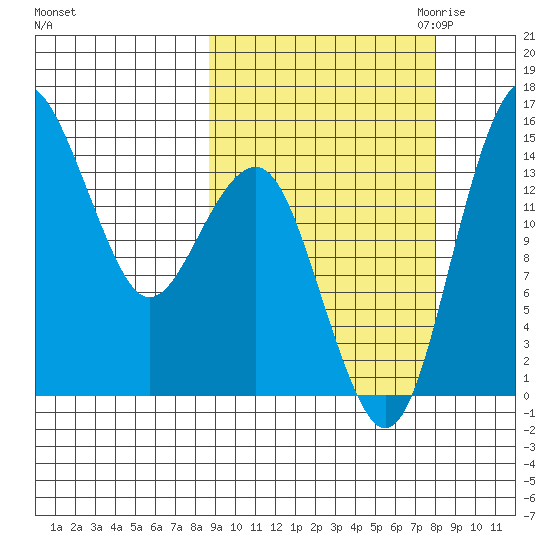 Protection Point tide chart for Monday, October 3, 2022