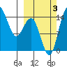 Protection Point tide chart for Monday, October 3, 2022