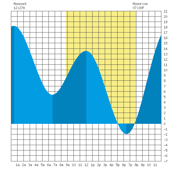 Protection Point tide chart for Tuesday, October 4, 2022