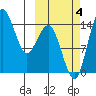 Protection Point tide chart for Tuesday, October 4, 2022