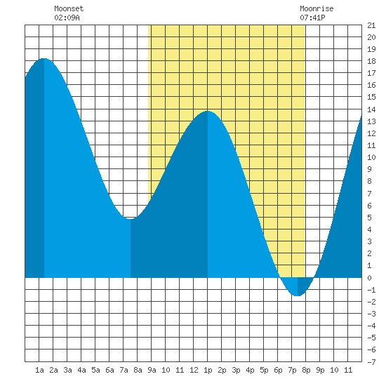 Protection Point tide chart for Wednesday, October 5, 2022