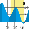 Protection Point tide chart for Wednesday, October 5, 2022