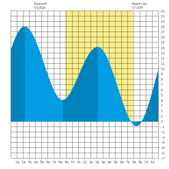 Protection Point tide chart for Thursday, October 6, 2022