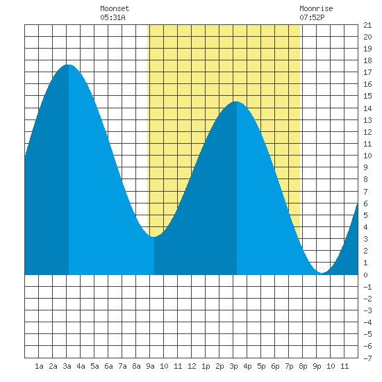 Protection Point tide chart for Friday, October 7, 2022