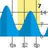 Protection Point tide chart for Friday, October 7, 2022