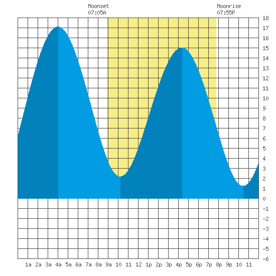 Protection Point tide chart for Saturday, October 8, 2022