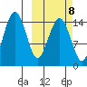 Protection Point tide chart for Saturday, October 8, 2022