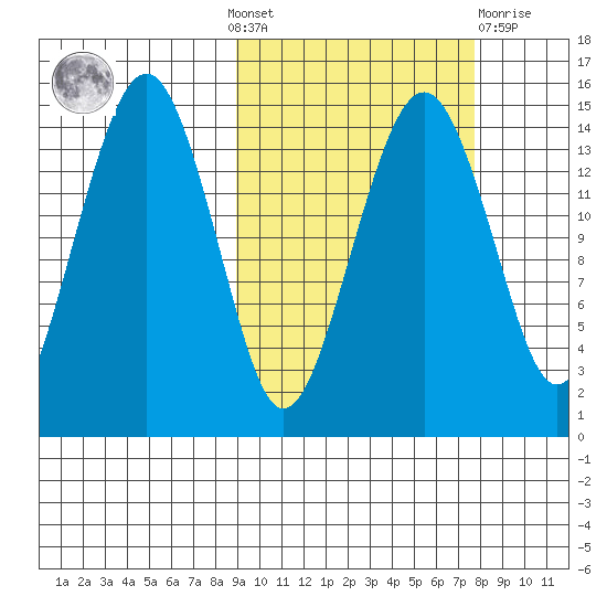 Protection Point tide chart for Sunday, October 9, 2022