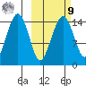 Protection Point tide chart for Sunday, October 9, 2022